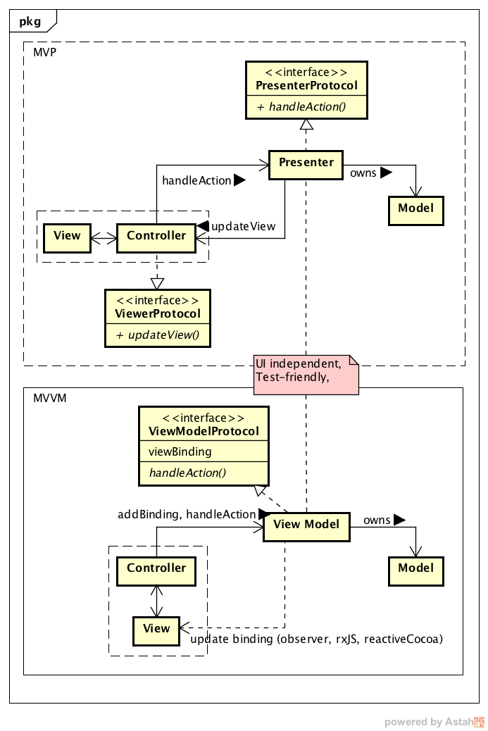 MVP and MVVM