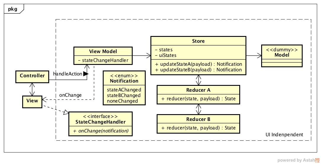 MVVM + Redux